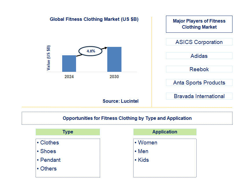 Fitness Clothing Trends and Forecast